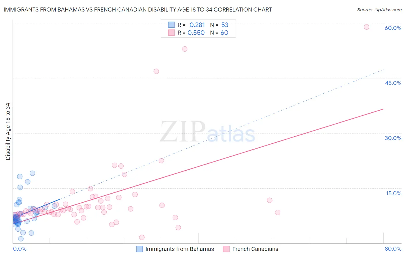 Immigrants from Bahamas vs French Canadian Disability Age 18 to 34