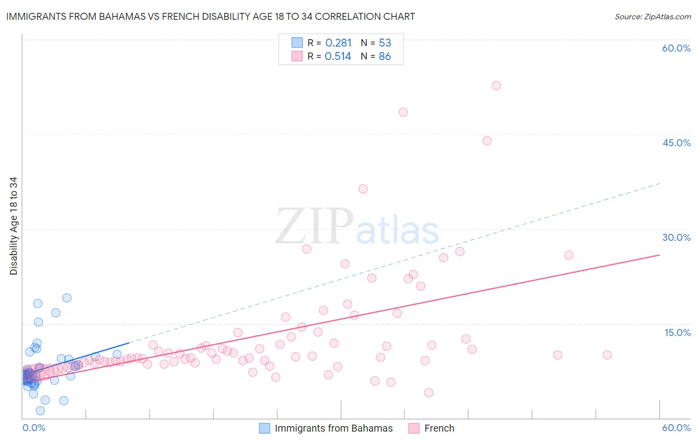 Immigrants from Bahamas vs French Disability Age 18 to 34