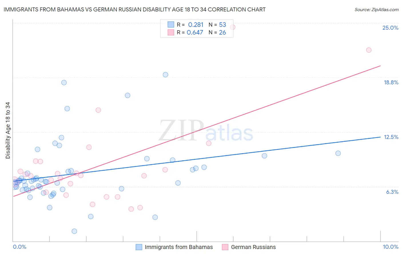 Immigrants from Bahamas vs German Russian Disability Age 18 to 34