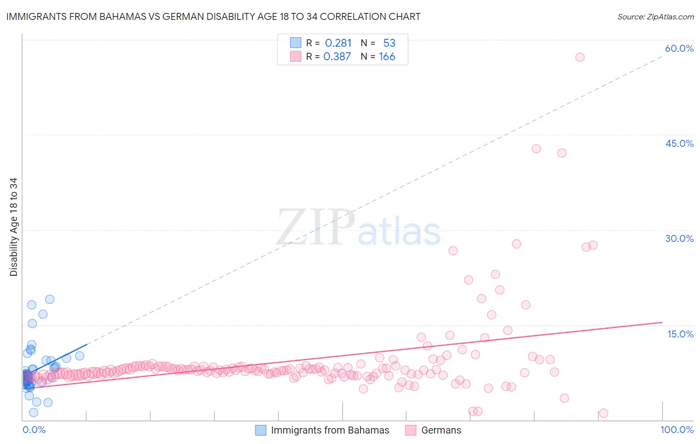 Immigrants from Bahamas vs German Disability Age 18 to 34