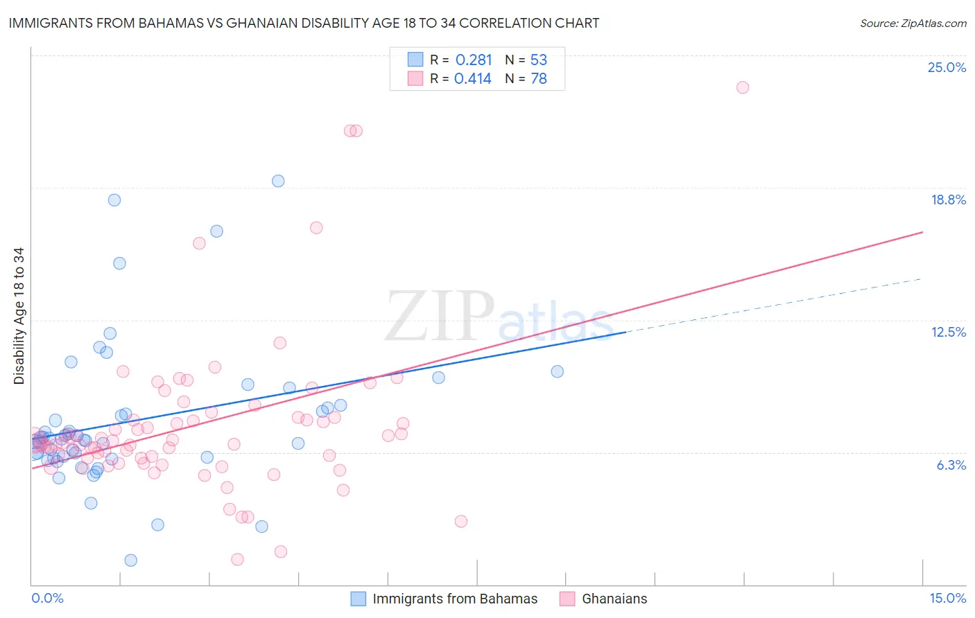 Immigrants from Bahamas vs Ghanaian Disability Age 18 to 34