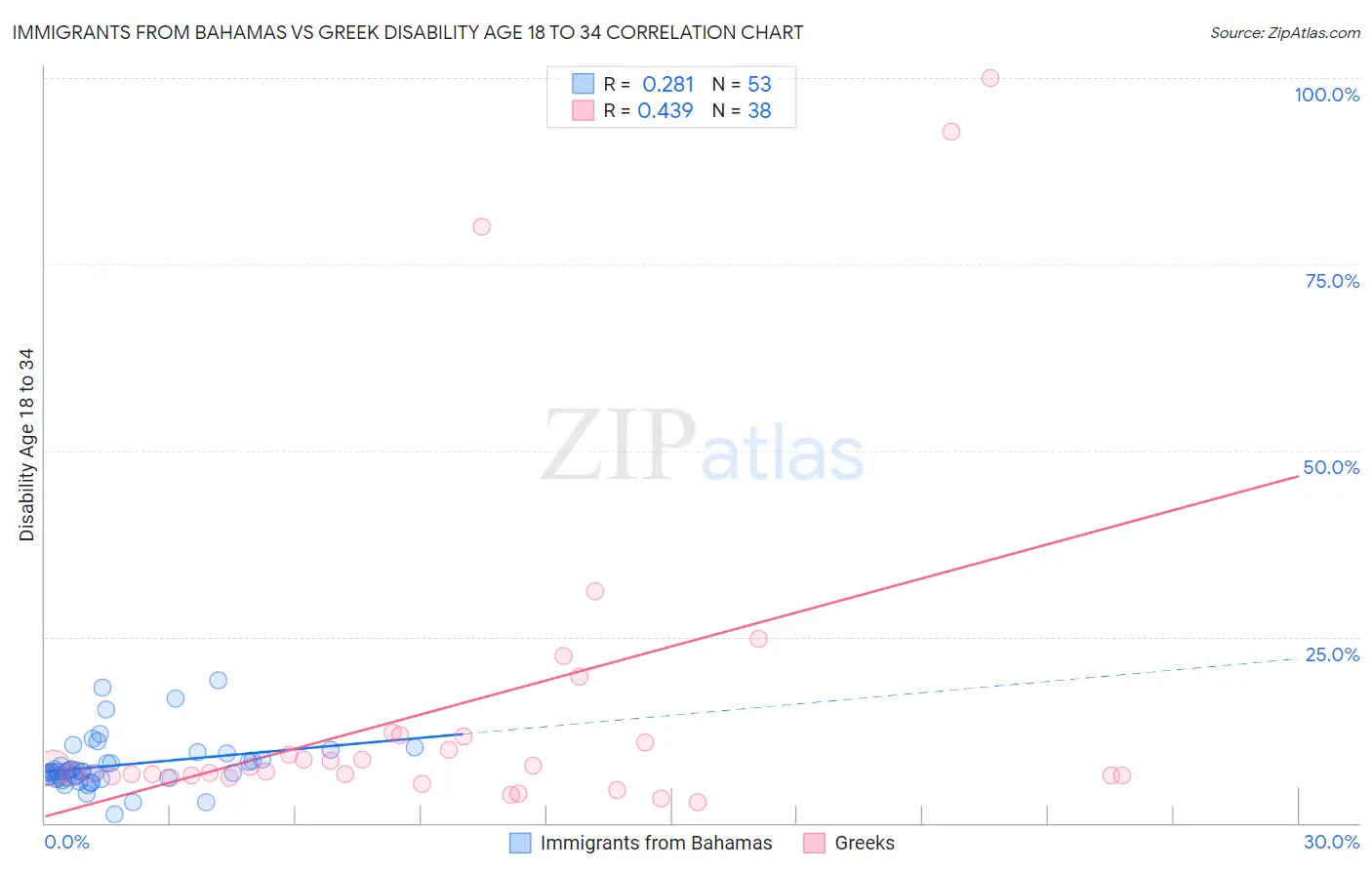 Immigrants from Bahamas vs Greek Disability Age 18 to 34