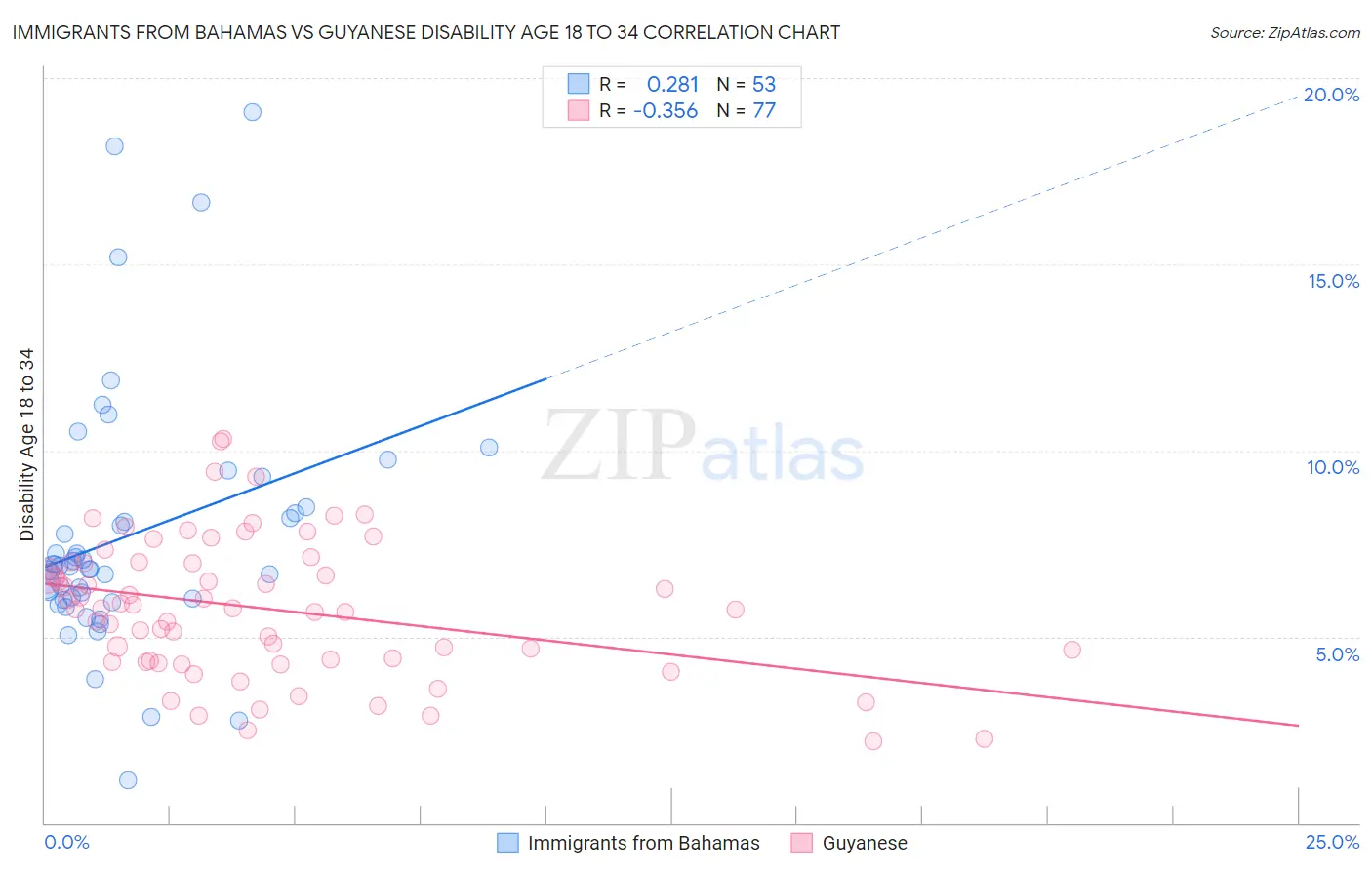 Immigrants from Bahamas vs Guyanese Disability Age 18 to 34