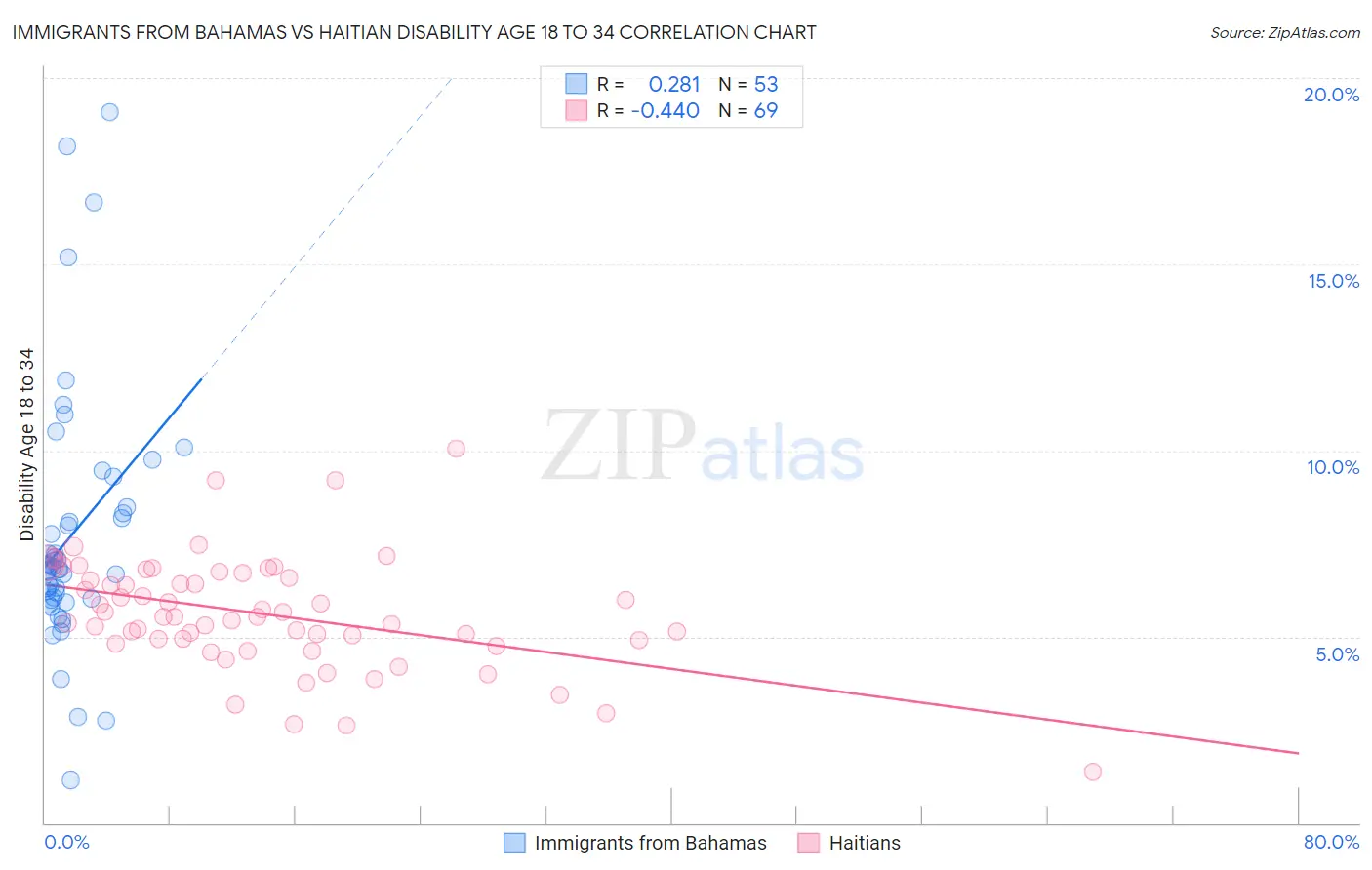 Immigrants from Bahamas vs Haitian Disability Age 18 to 34