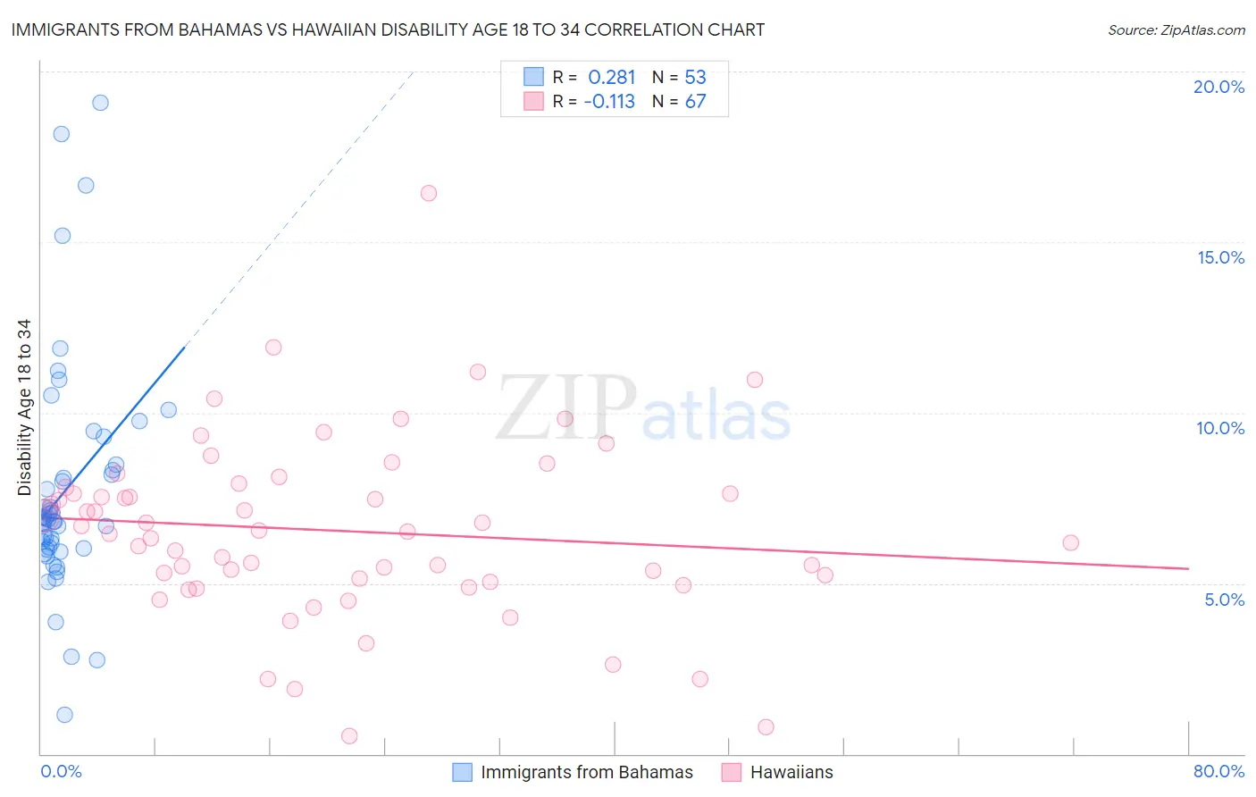 Immigrants from Bahamas vs Hawaiian Disability Age 18 to 34