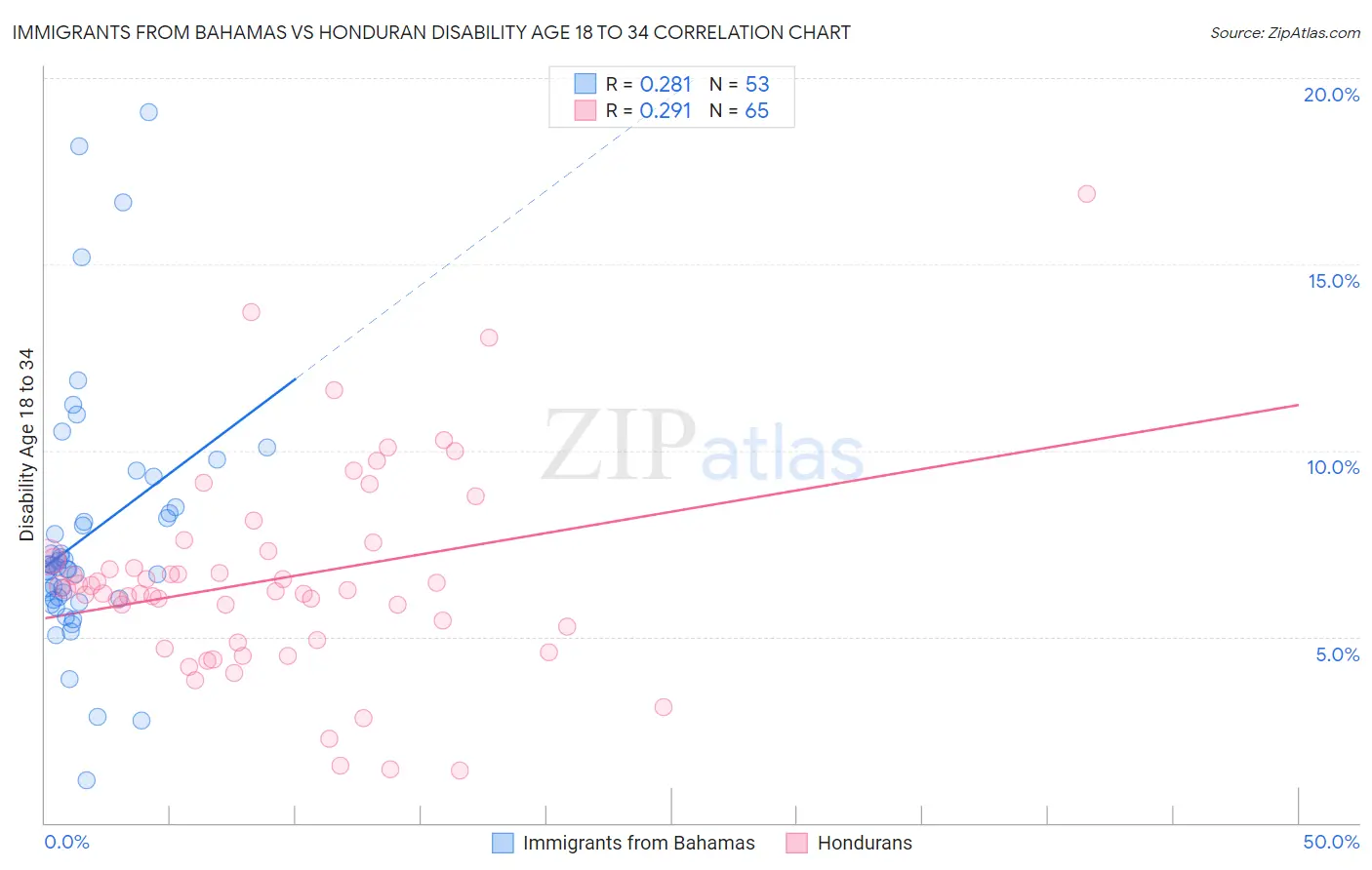 Immigrants from Bahamas vs Honduran Disability Age 18 to 34
