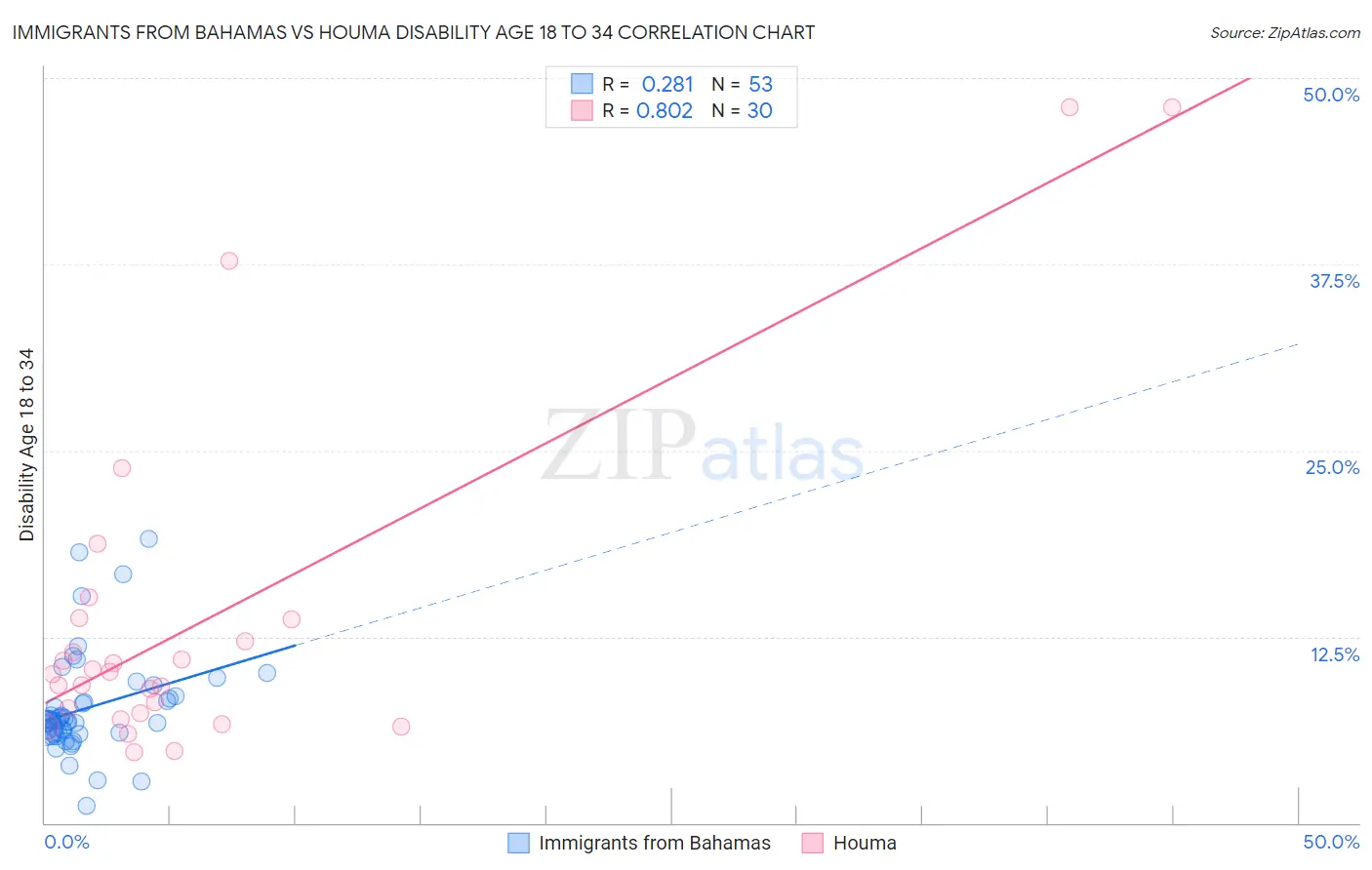 Immigrants from Bahamas vs Houma Disability Age 18 to 34
