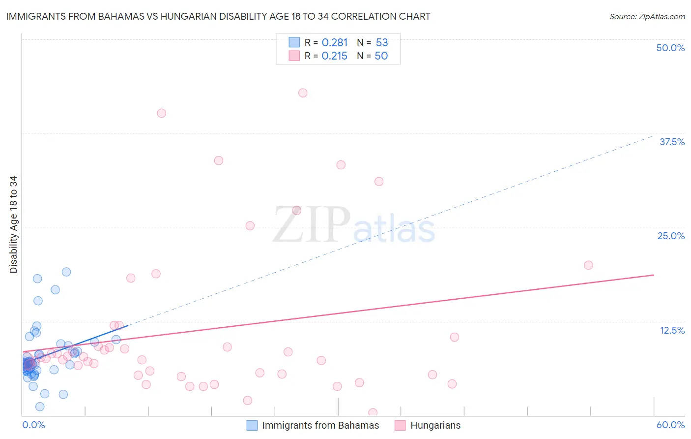 Immigrants from Bahamas vs Hungarian Disability Age 18 to 34