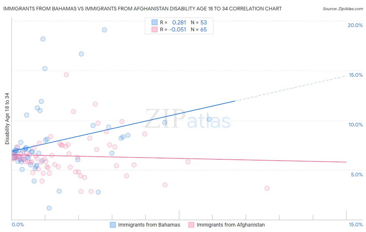 Immigrants from Bahamas vs Immigrants from Afghanistan Disability Age 18 to 34