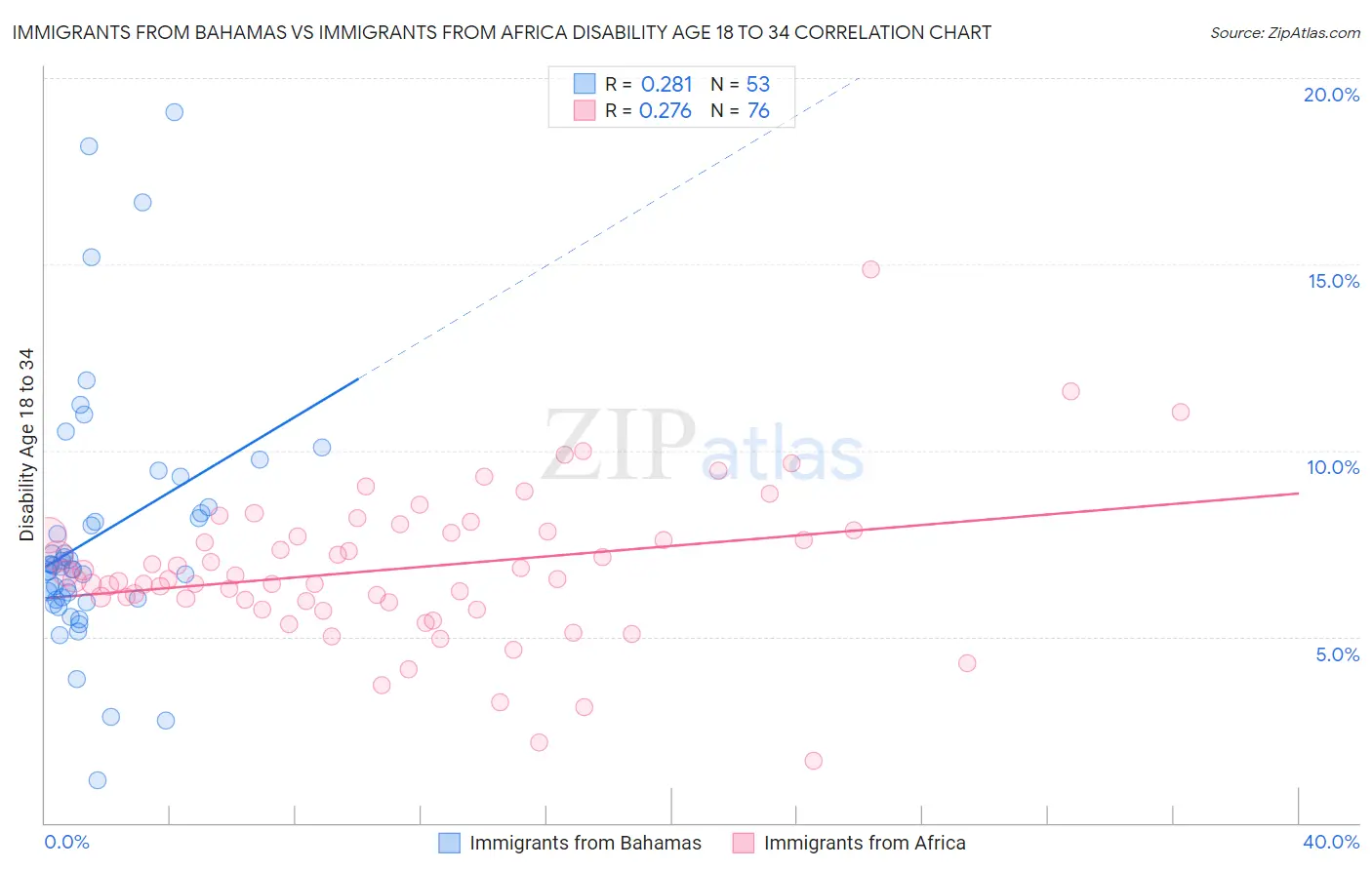 Immigrants from Bahamas vs Immigrants from Africa Disability Age 18 to 34