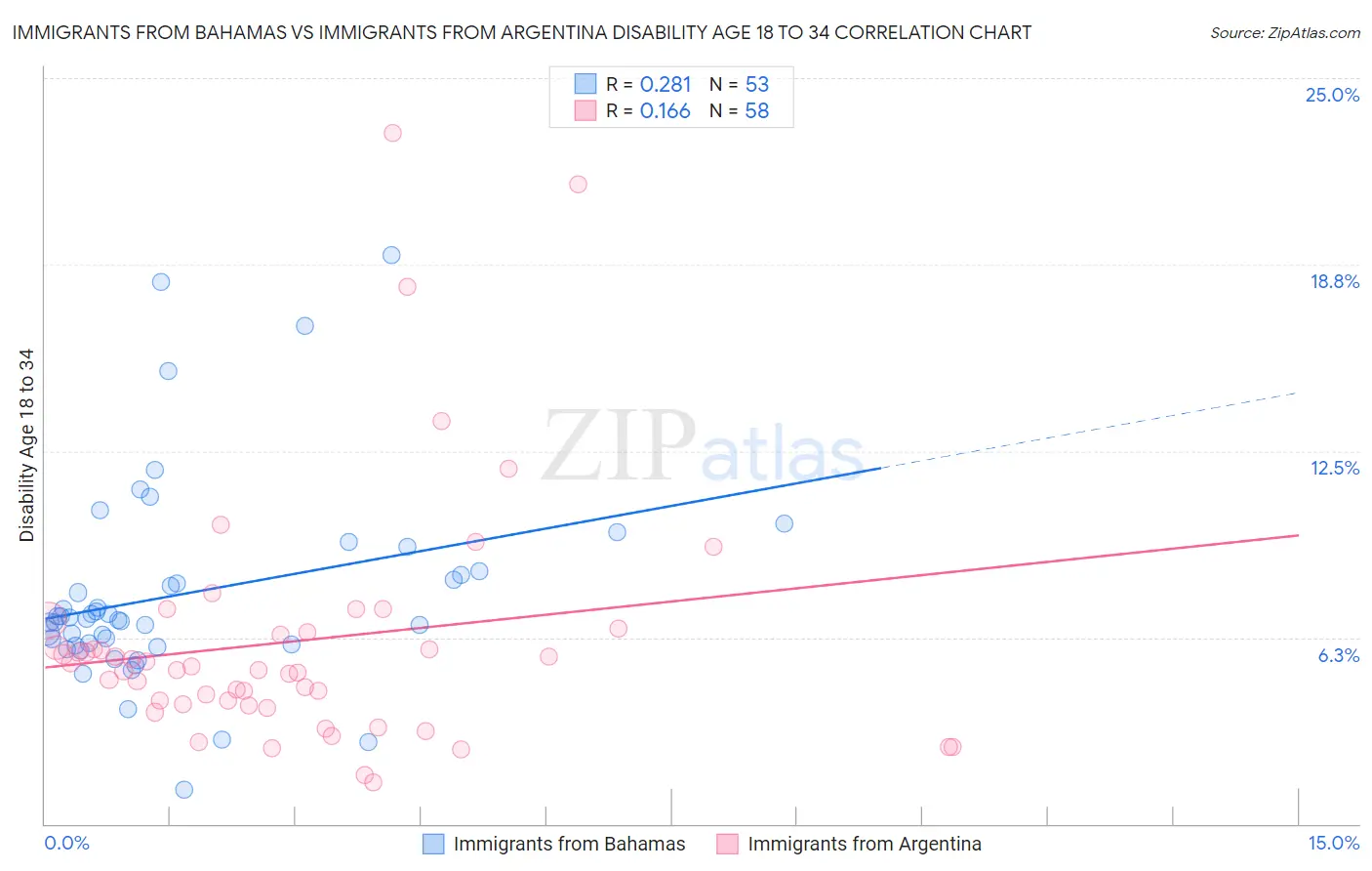 Immigrants from Bahamas vs Immigrants from Argentina Disability Age 18 to 34