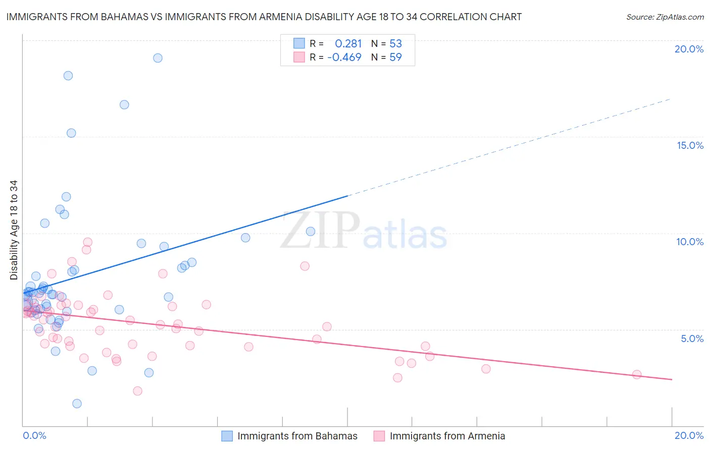 Immigrants from Bahamas vs Immigrants from Armenia Disability Age 18 to 34