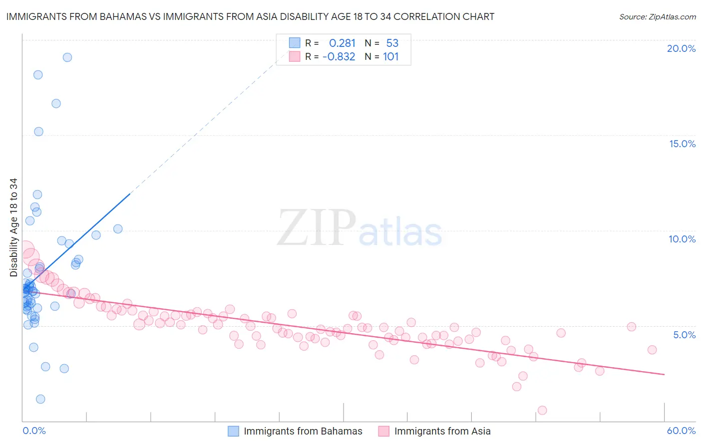 Immigrants from Bahamas vs Immigrants from Asia Disability Age 18 to 34