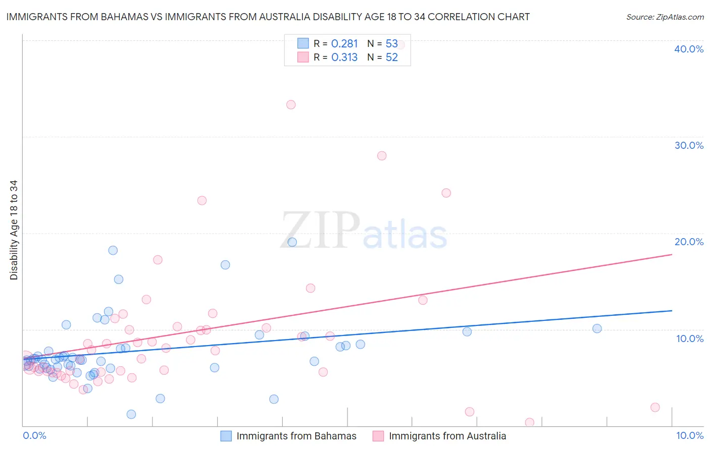 Immigrants from Bahamas vs Immigrants from Australia Disability Age 18 to 34