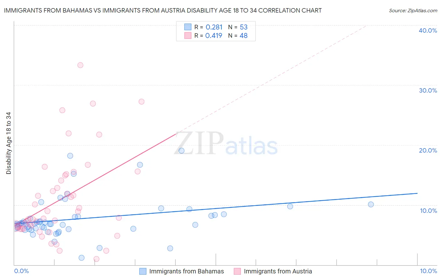 Immigrants from Bahamas vs Immigrants from Austria Disability Age 18 to 34