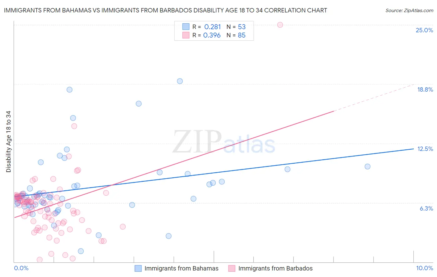 Immigrants from Bahamas vs Immigrants from Barbados Disability Age 18 to 34