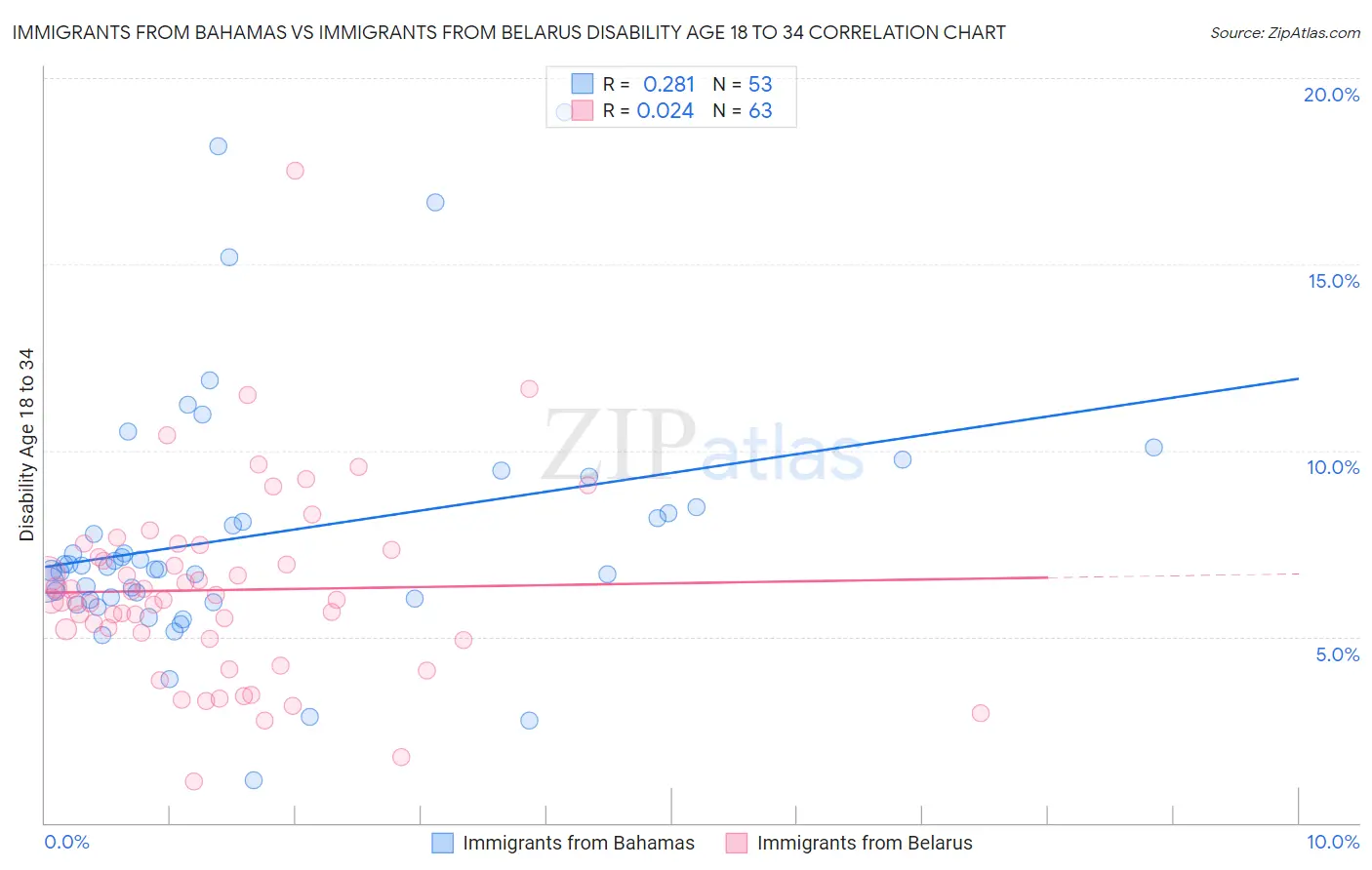 Immigrants from Bahamas vs Immigrants from Belarus Disability Age 18 to 34