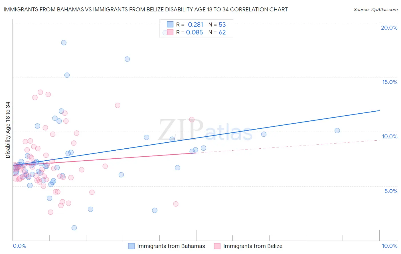 Immigrants from Bahamas vs Immigrants from Belize Disability Age 18 to 34