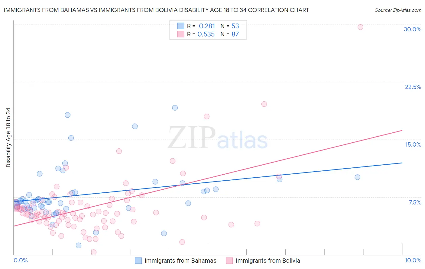 Immigrants from Bahamas vs Immigrants from Bolivia Disability Age 18 to 34
