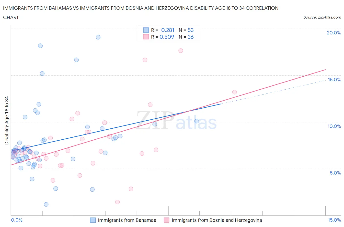Immigrants from Bahamas vs Immigrants from Bosnia and Herzegovina Disability Age 18 to 34