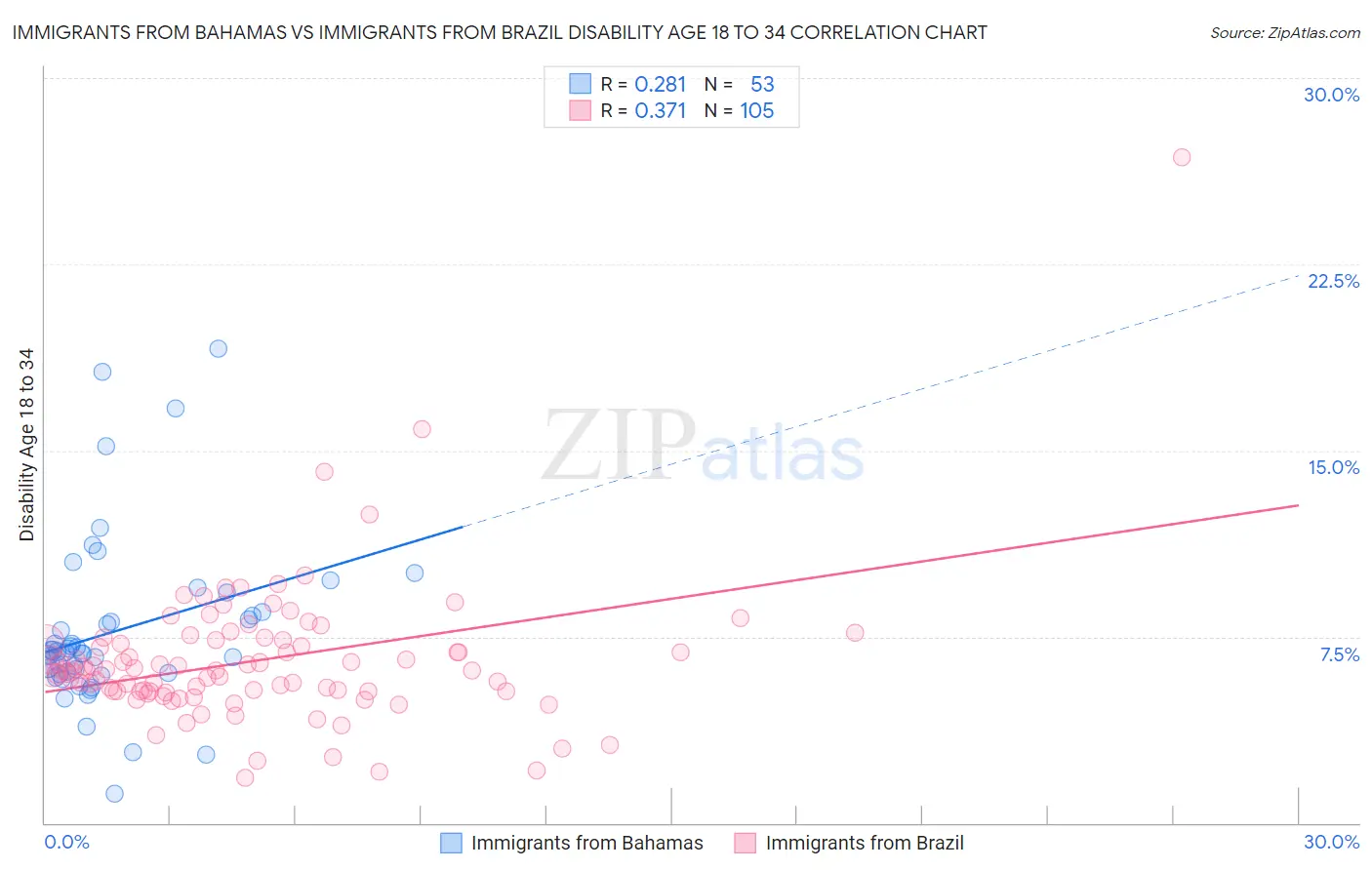 Immigrants from Bahamas vs Immigrants from Brazil Disability Age 18 to 34