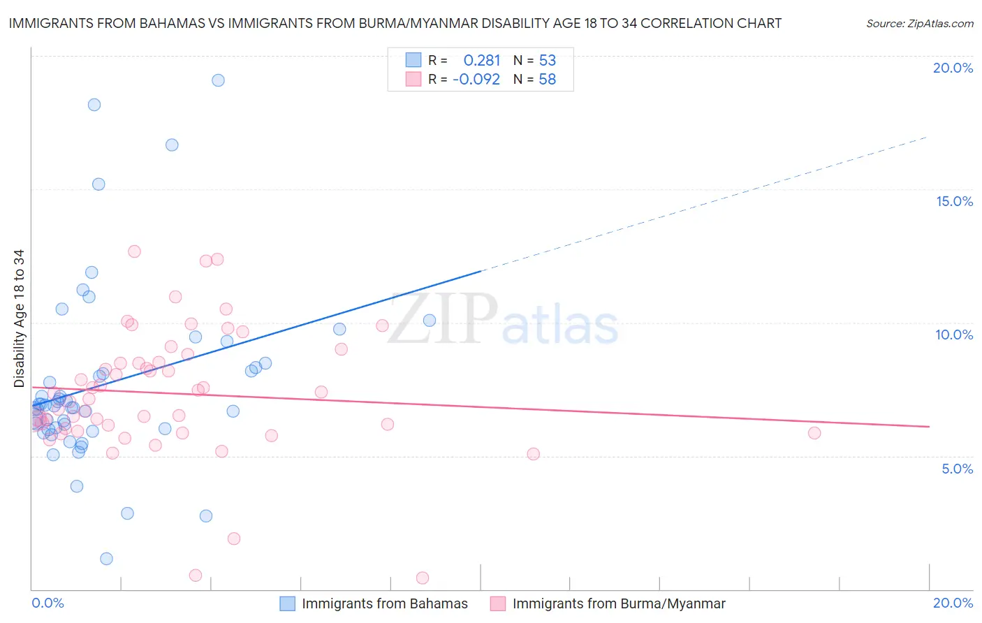 Immigrants from Bahamas vs Immigrants from Burma/Myanmar Disability Age 18 to 34