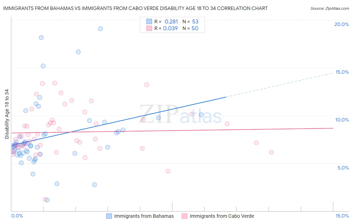 Immigrants from Bahamas vs Immigrants from Cabo Verde Disability Age 18 to 34