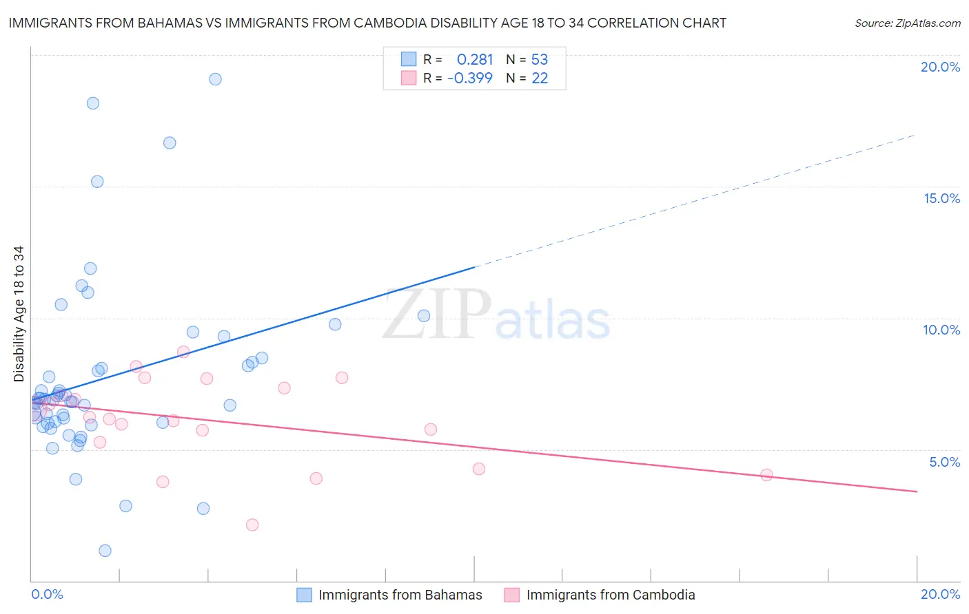 Immigrants from Bahamas vs Immigrants from Cambodia Disability Age 18 to 34