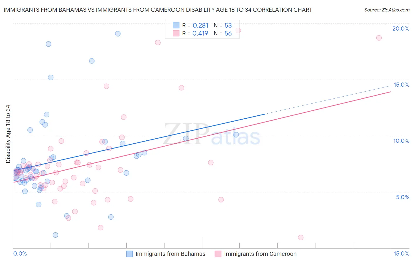Immigrants from Bahamas vs Immigrants from Cameroon Disability Age 18 to 34