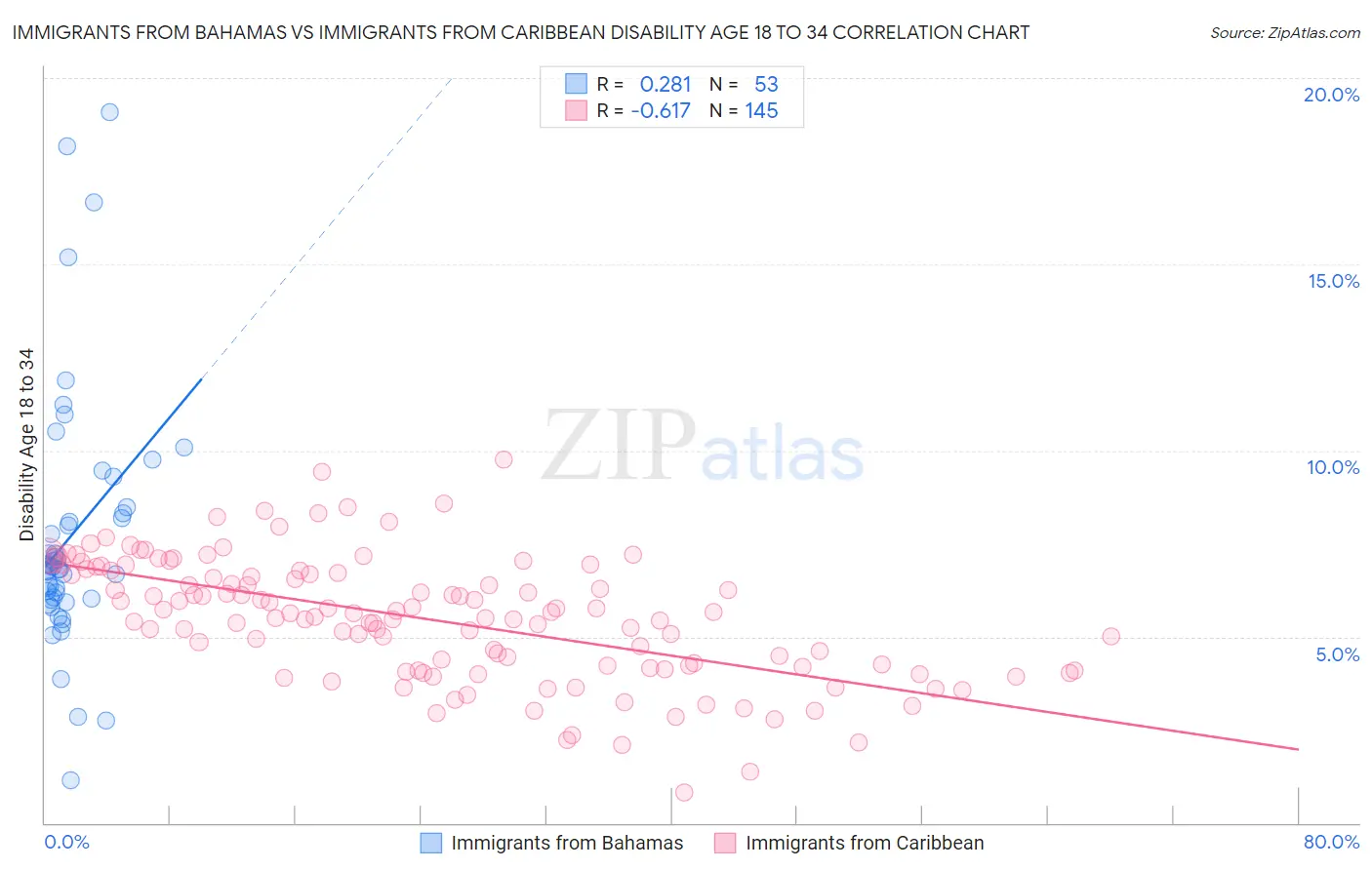 Immigrants from Bahamas vs Immigrants from Caribbean Disability Age 18 to 34
