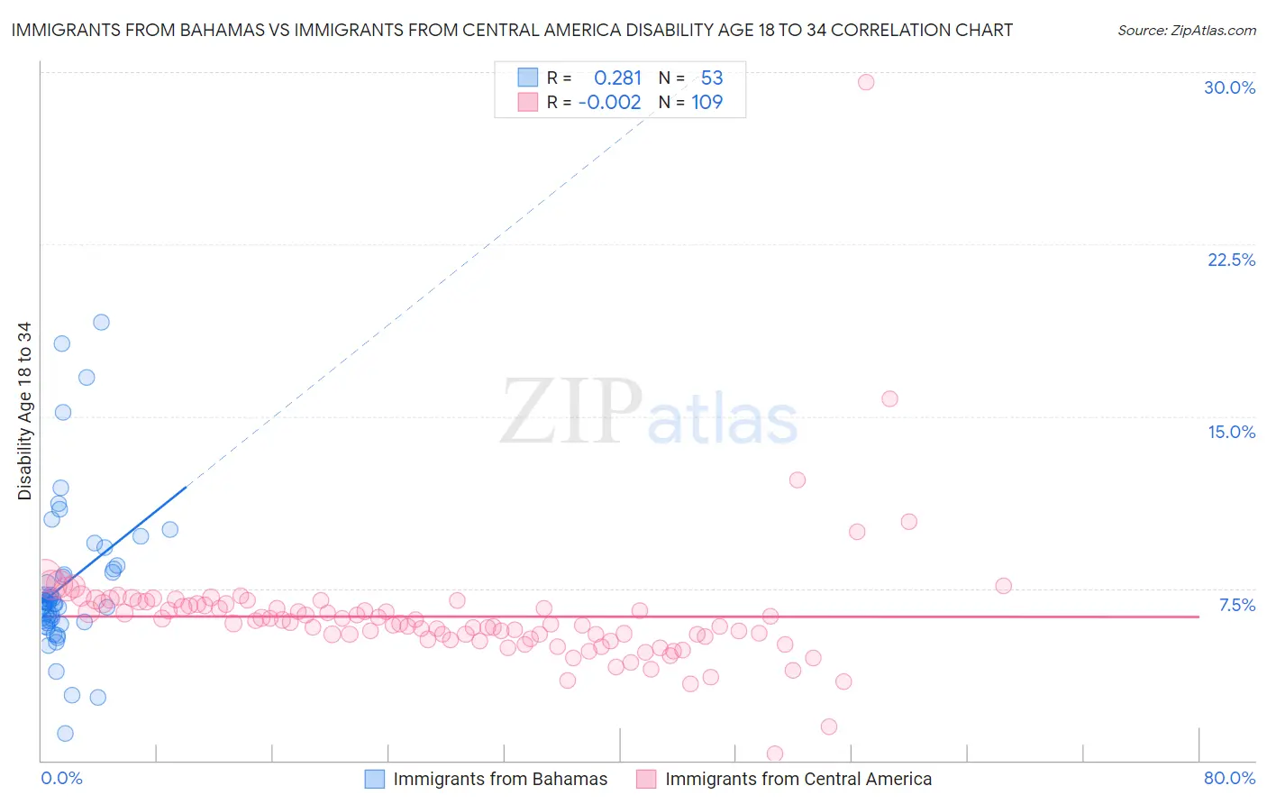 Immigrants from Bahamas vs Immigrants from Central America Disability Age 18 to 34
