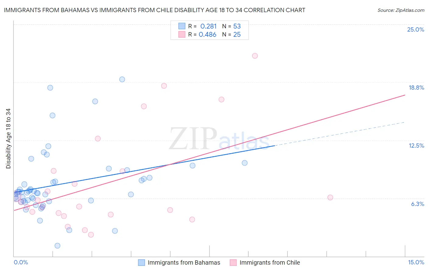 Immigrants from Bahamas vs Immigrants from Chile Disability Age 18 to 34