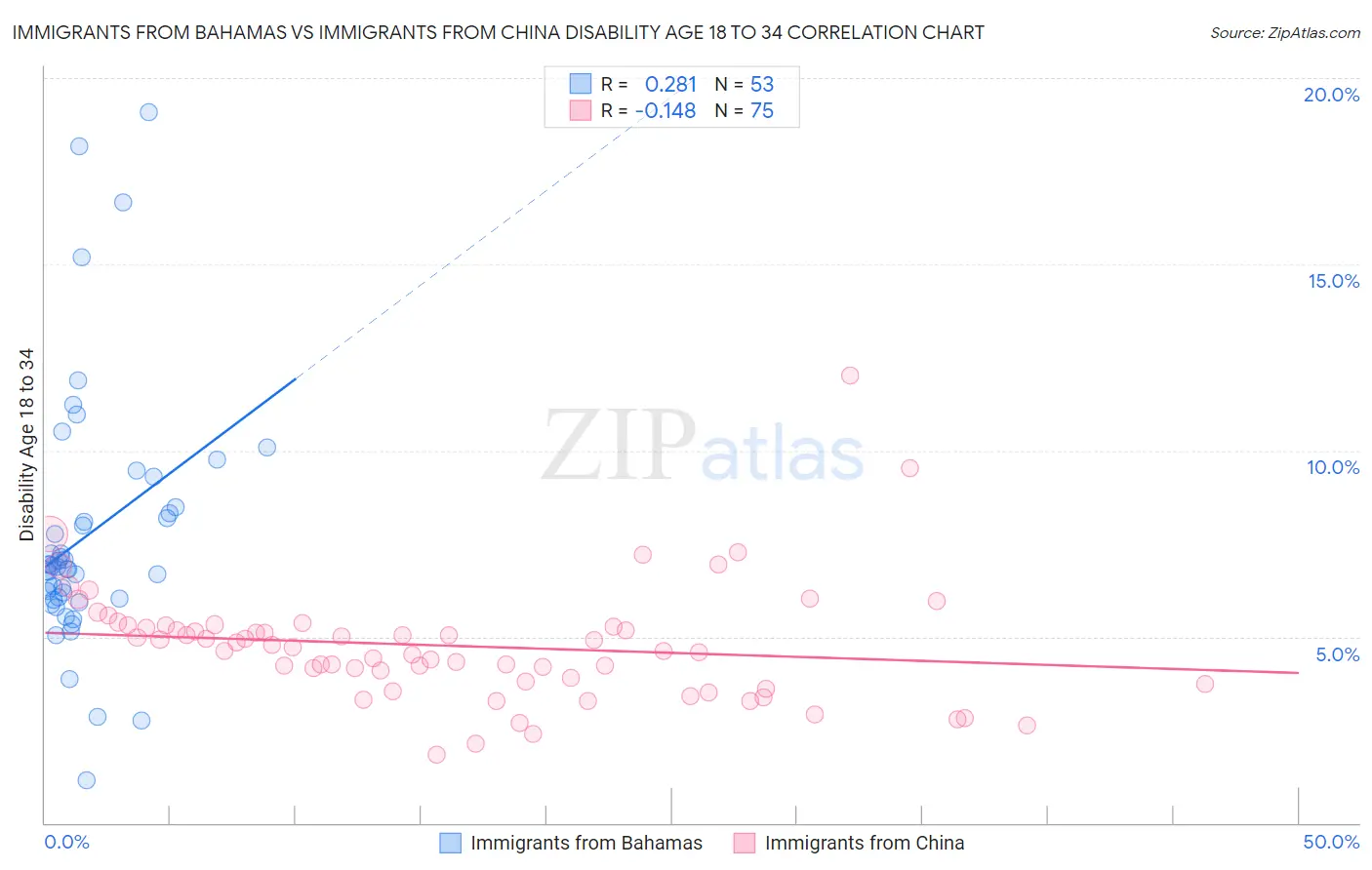 Immigrants from Bahamas vs Immigrants from China Disability Age 18 to 34
