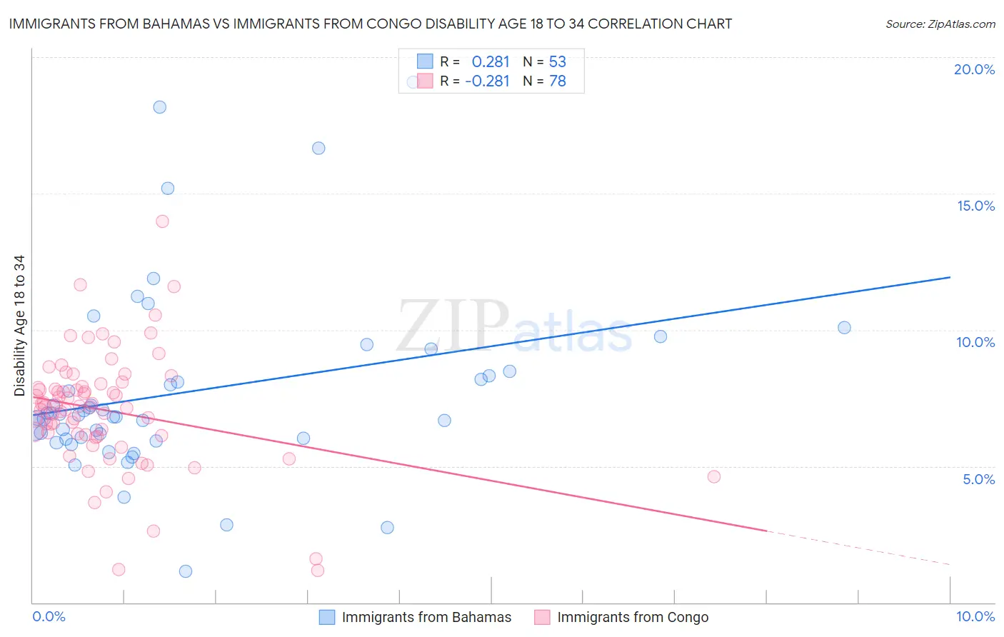 Immigrants from Bahamas vs Immigrants from Congo Disability Age 18 to 34