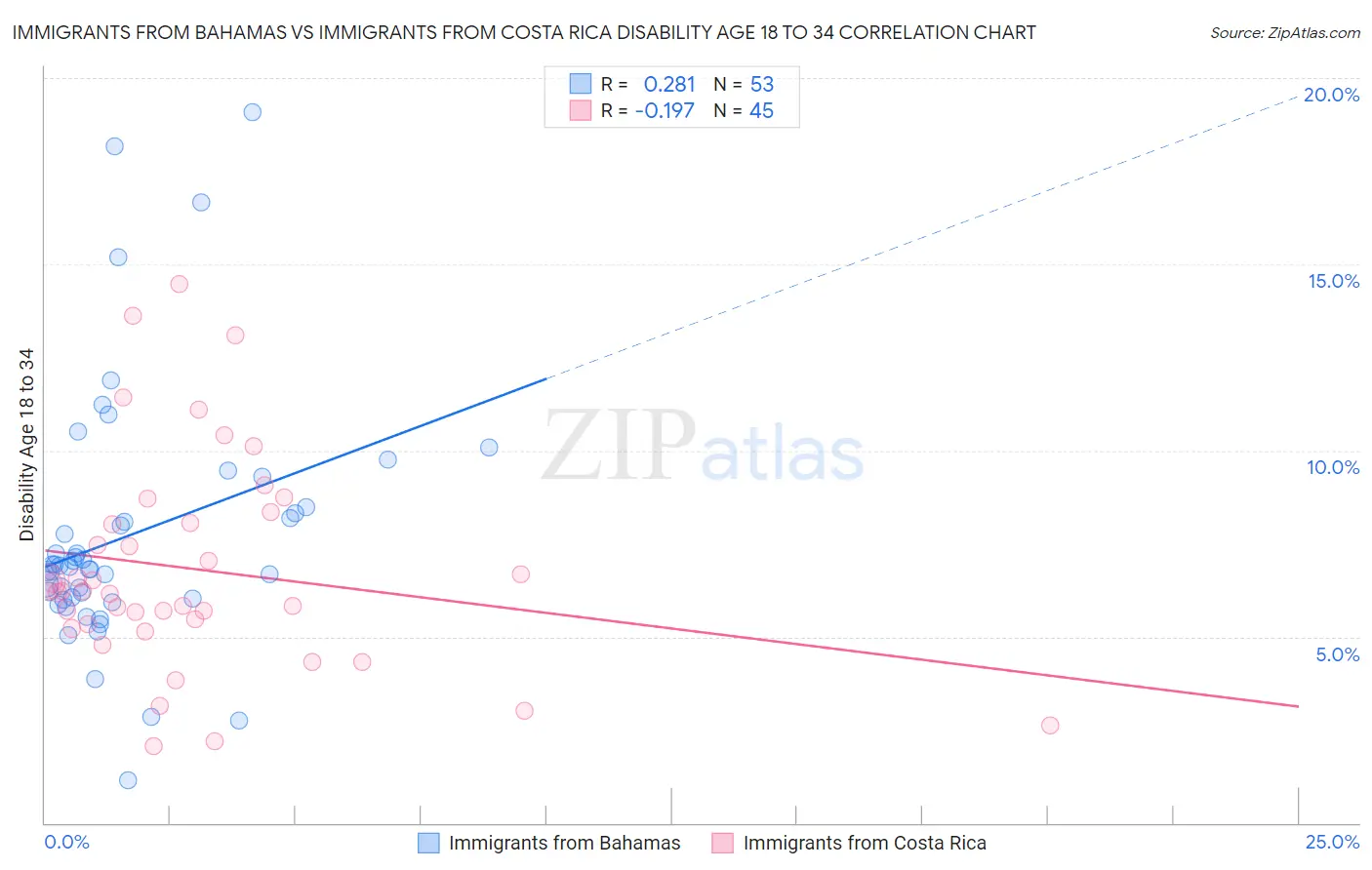 Immigrants from Bahamas vs Immigrants from Costa Rica Disability Age 18 to 34