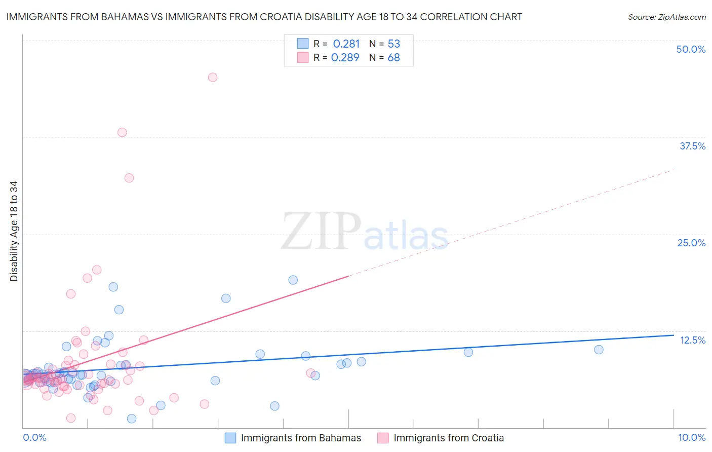 Immigrants from Bahamas vs Immigrants from Croatia Disability Age 18 to 34