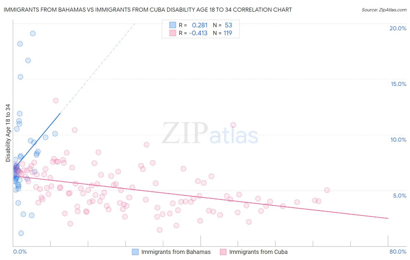 Immigrants from Bahamas vs Immigrants from Cuba Disability Age 18 to 34