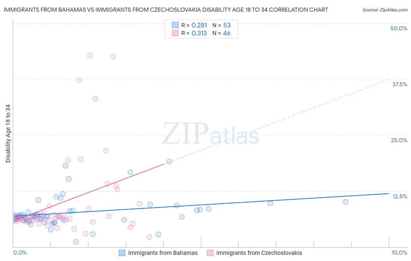 Immigrants from Bahamas vs Immigrants from Czechoslovakia Disability Age 18 to 34