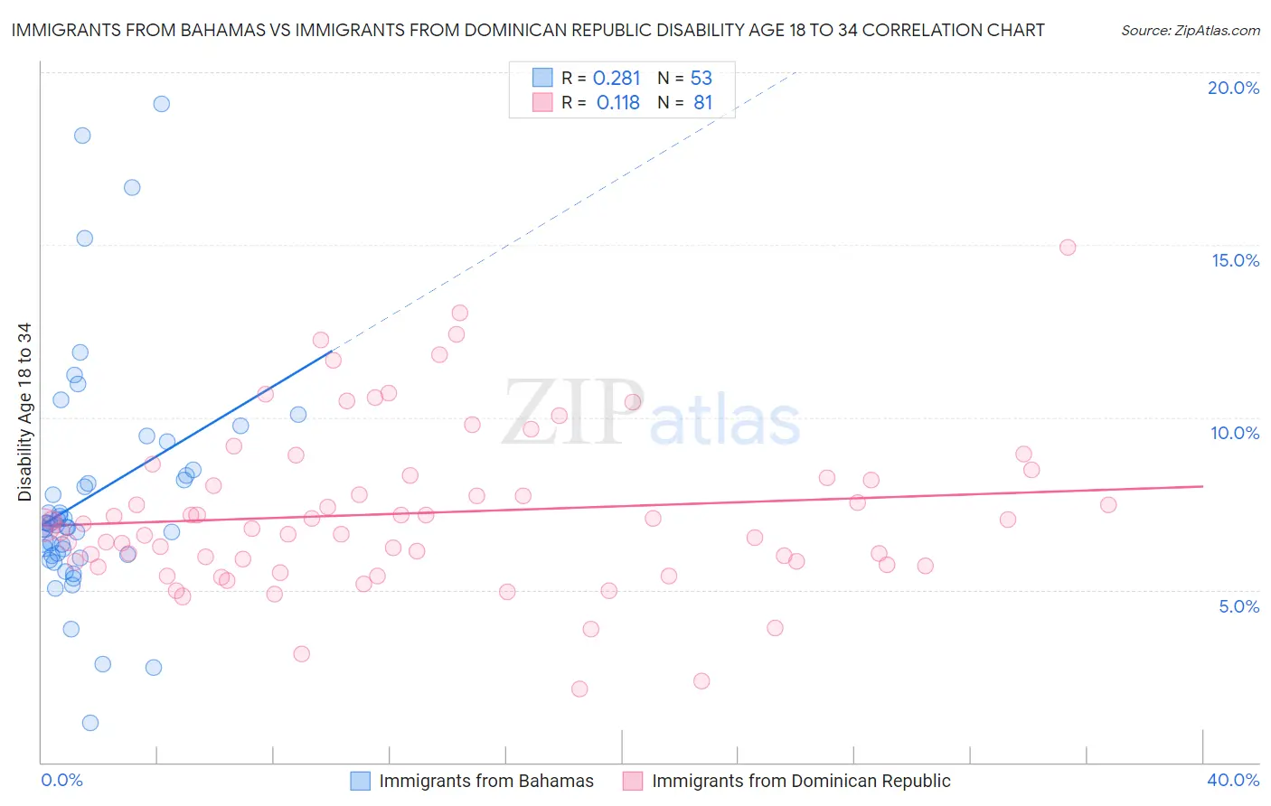 Immigrants from Bahamas vs Immigrants from Dominican Republic Disability Age 18 to 34