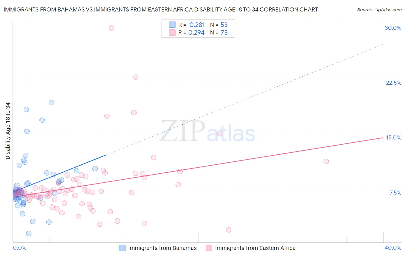 Immigrants from Bahamas vs Immigrants from Eastern Africa Disability Age 18 to 34