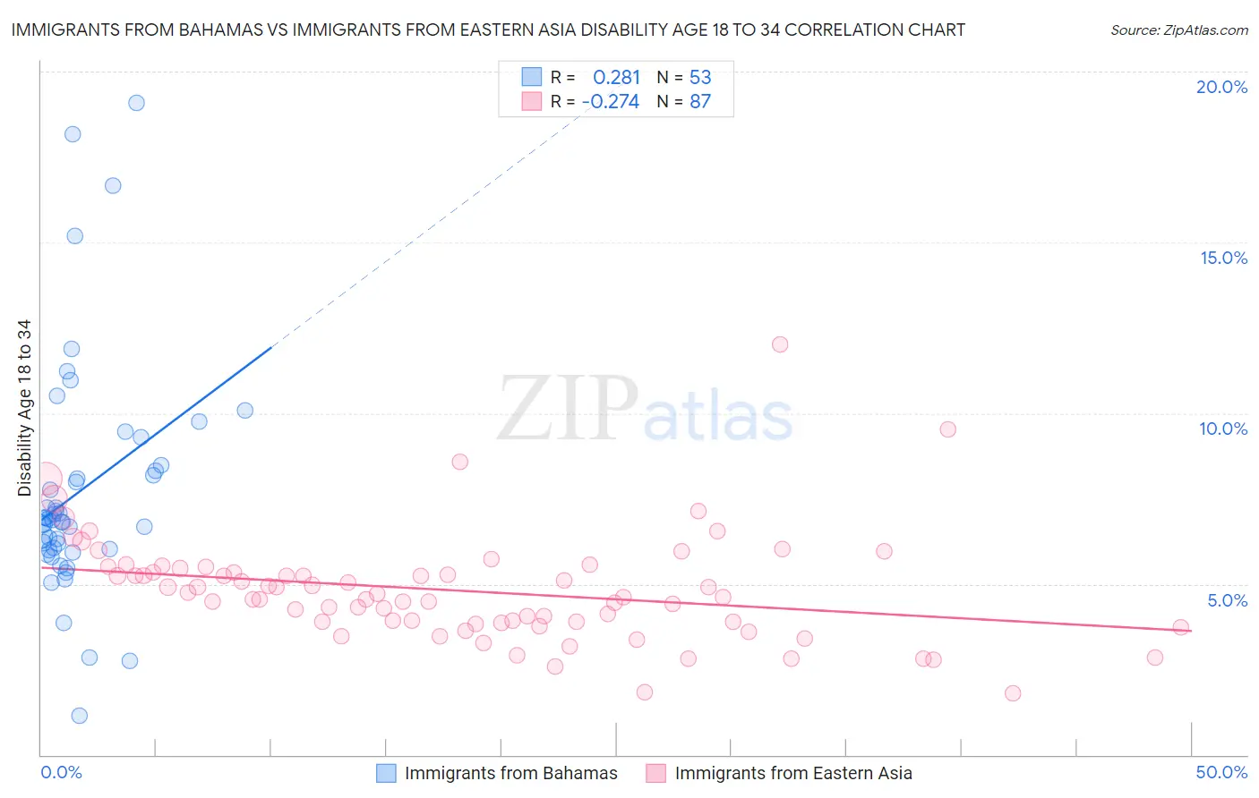 Immigrants from Bahamas vs Immigrants from Eastern Asia Disability Age 18 to 34