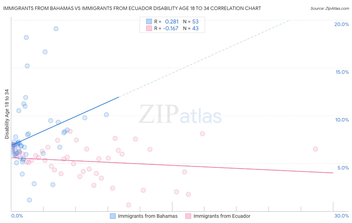 Immigrants from Bahamas vs Immigrants from Ecuador Disability Age 18 to 34