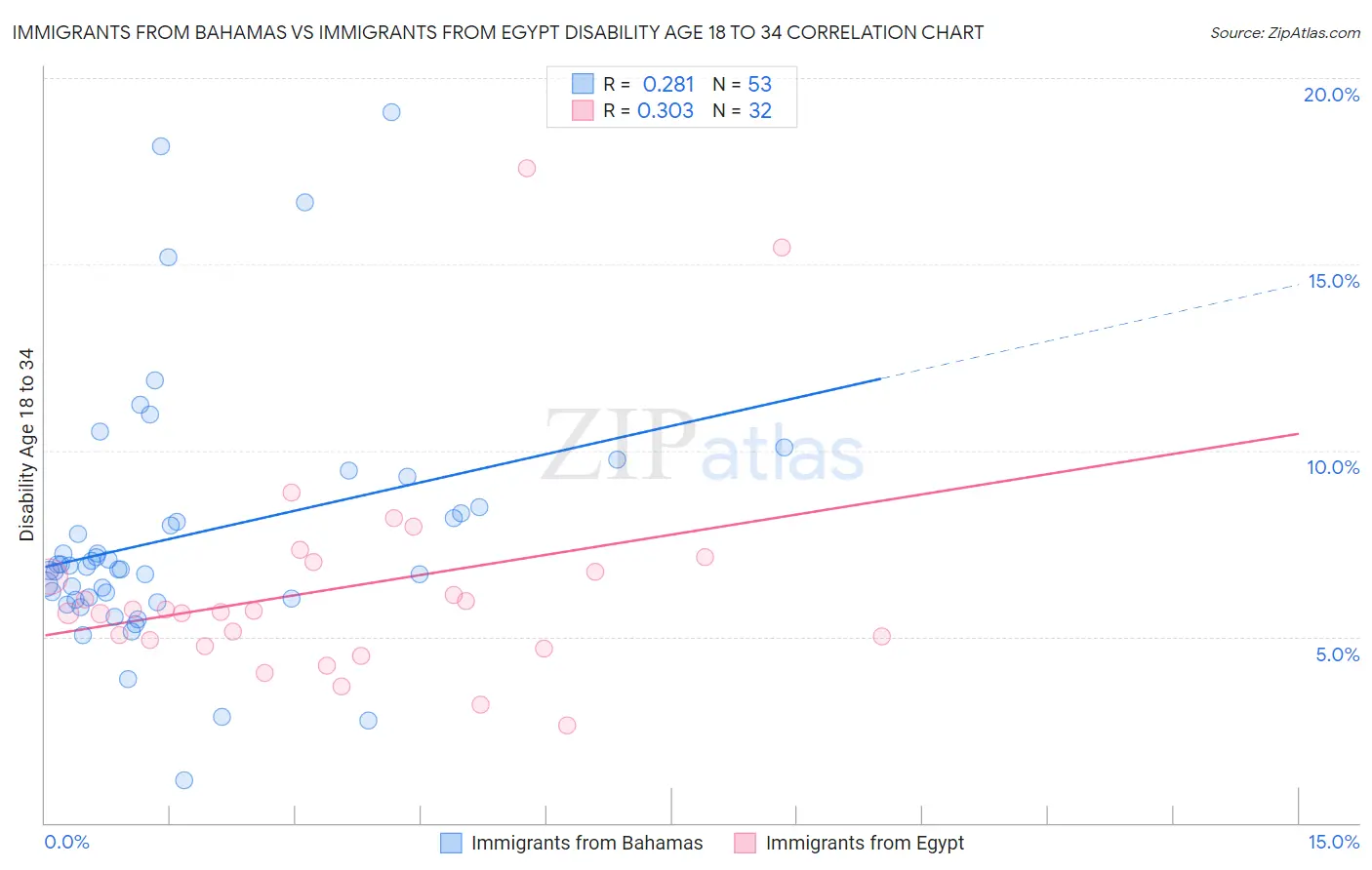 Immigrants from Bahamas vs Immigrants from Egypt Disability Age 18 to 34