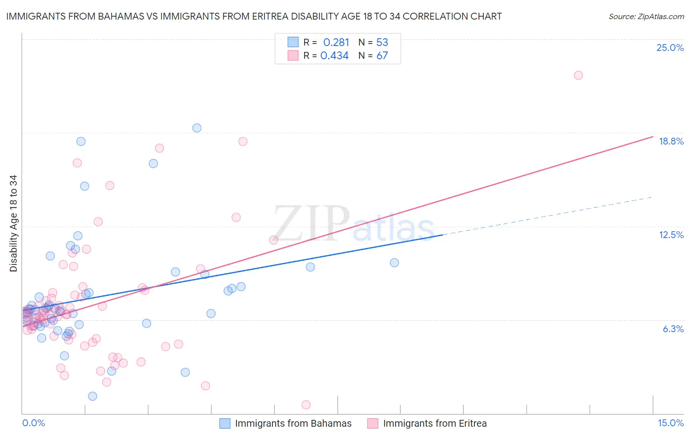 Immigrants from Bahamas vs Immigrants from Eritrea Disability Age 18 to 34