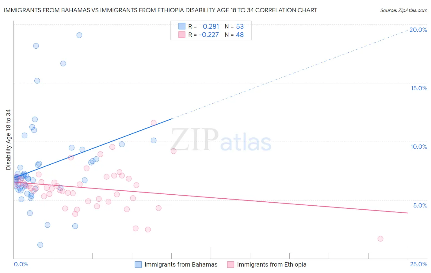 Immigrants from Bahamas vs Immigrants from Ethiopia Disability Age 18 to 34