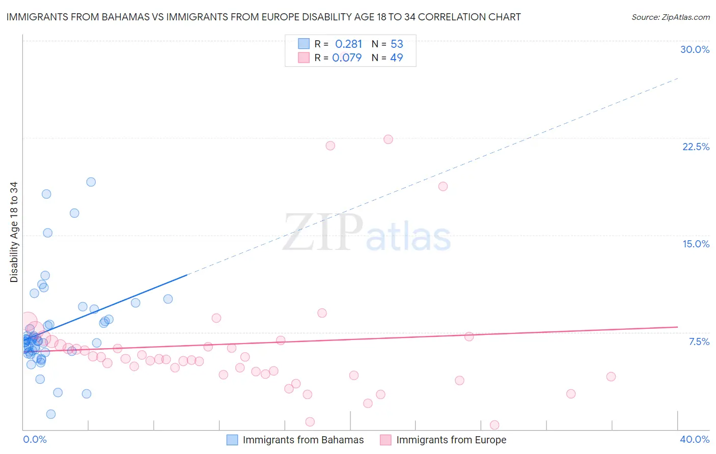 Immigrants from Bahamas vs Immigrants from Europe Disability Age 18 to 34