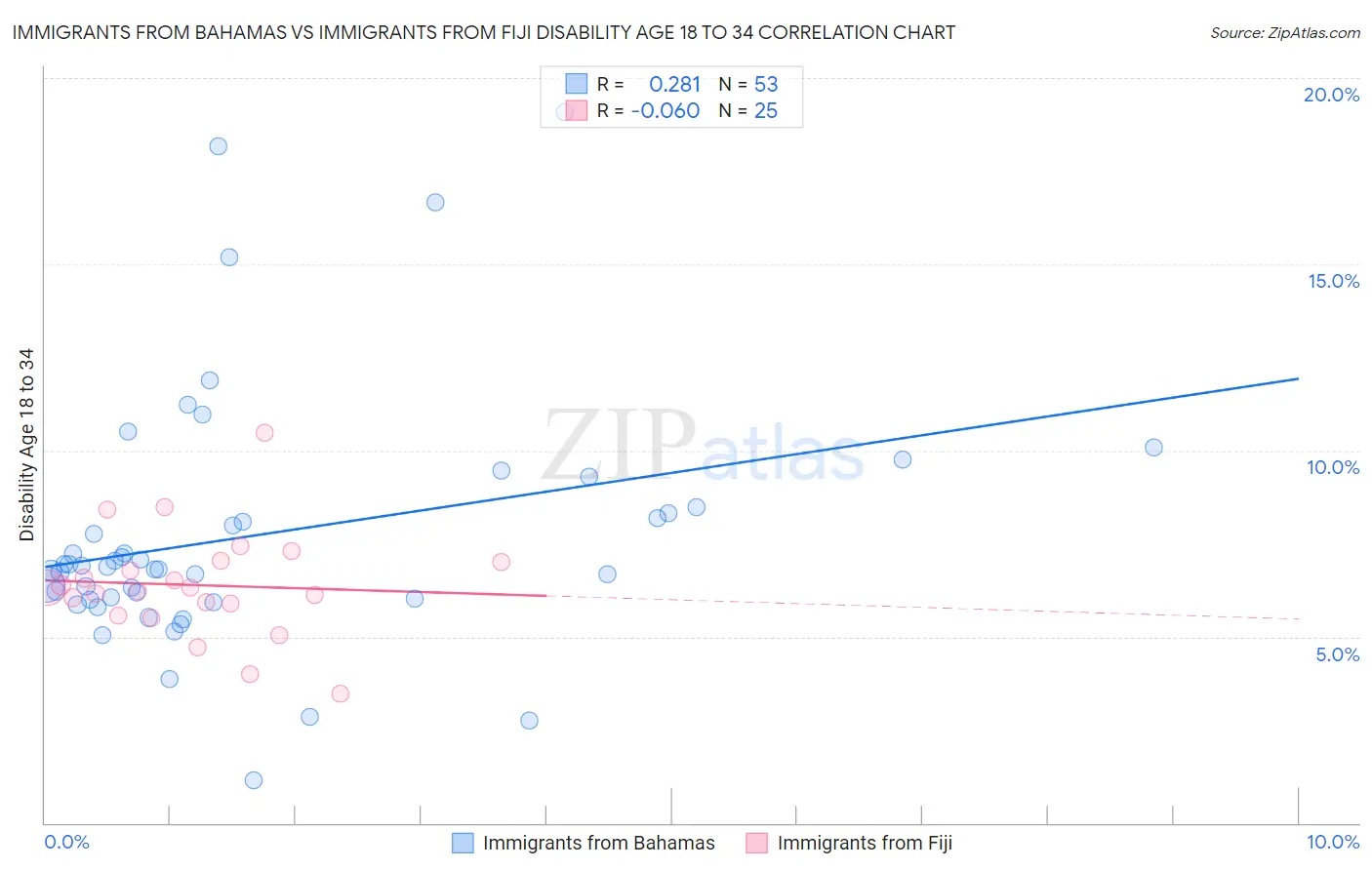 Immigrants from Bahamas vs Immigrants from Fiji Disability Age 18 to 34