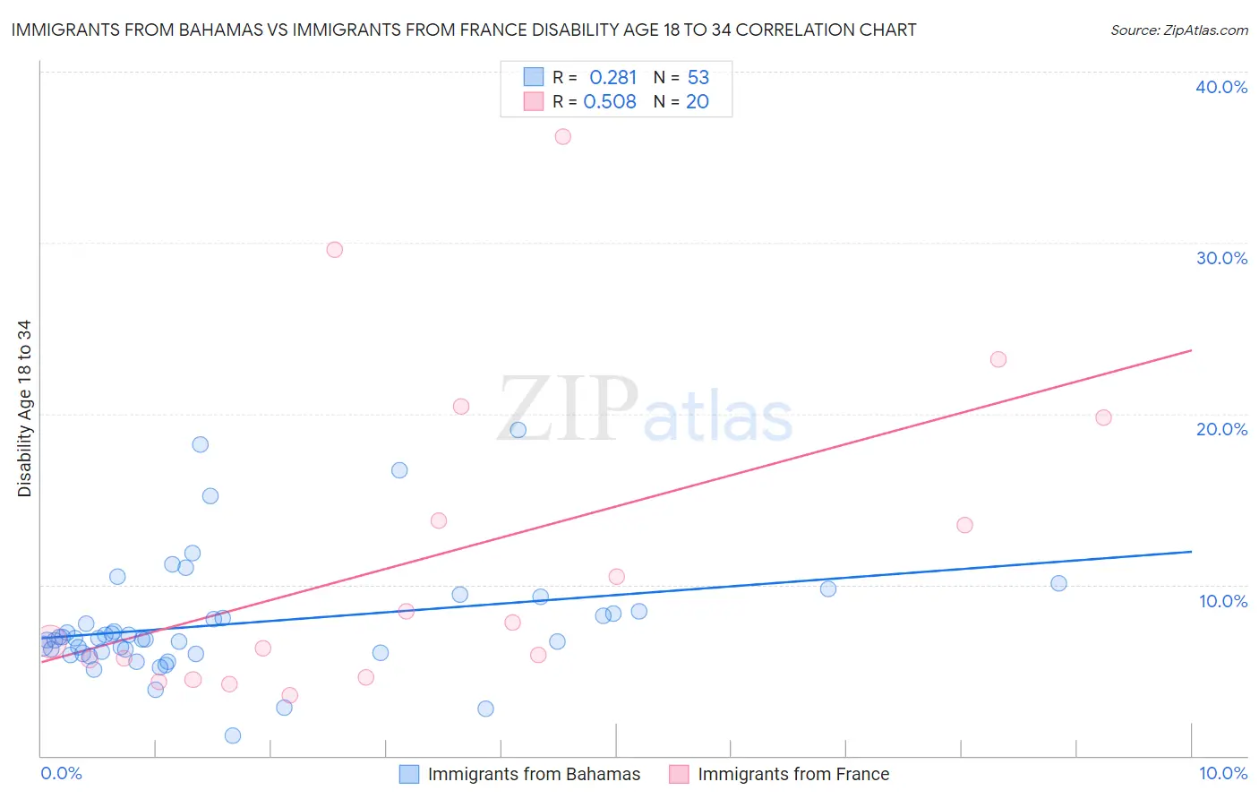 Immigrants from Bahamas vs Immigrants from France Disability Age 18 to 34