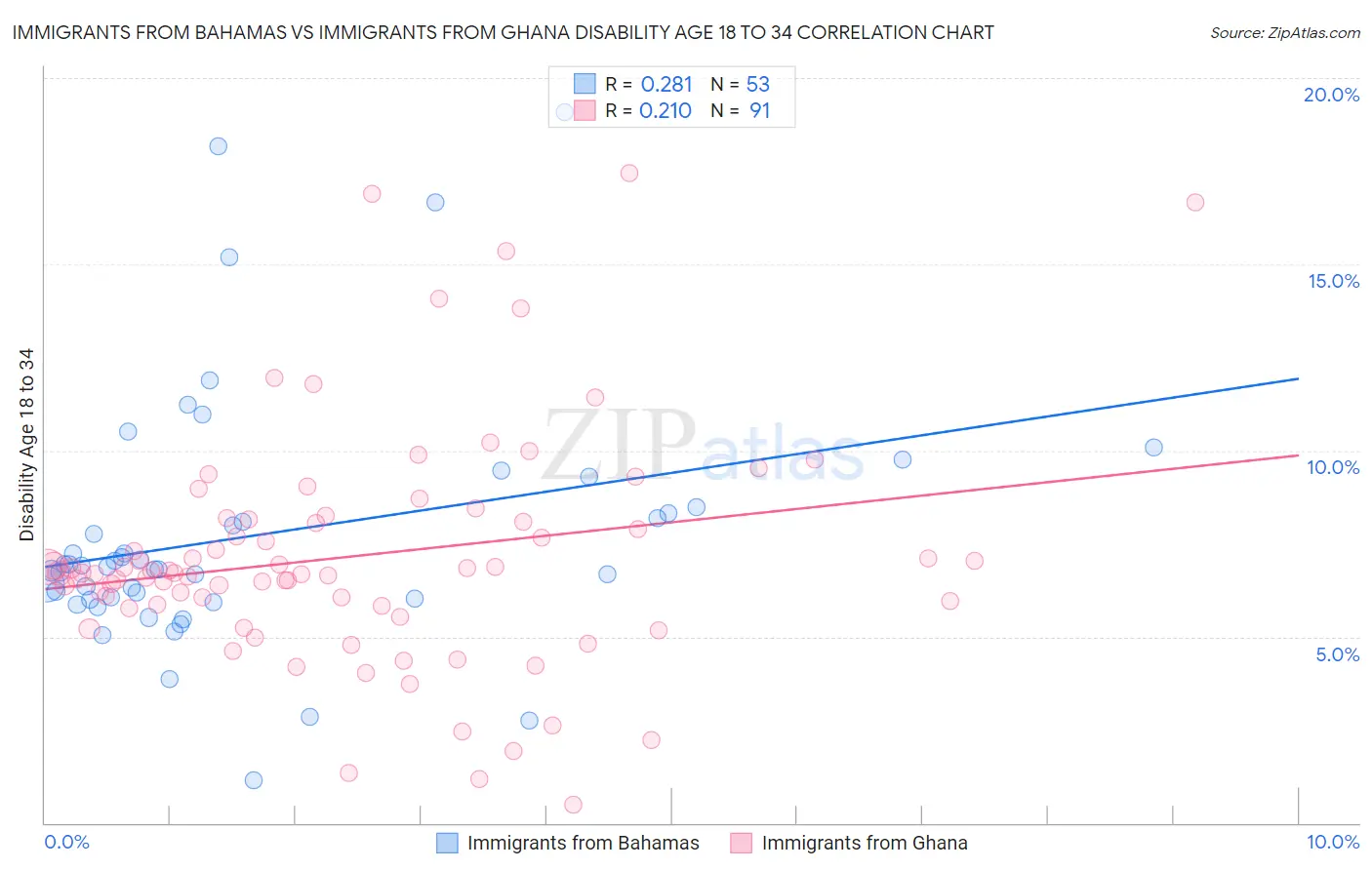 Immigrants from Bahamas vs Immigrants from Ghana Disability Age 18 to 34