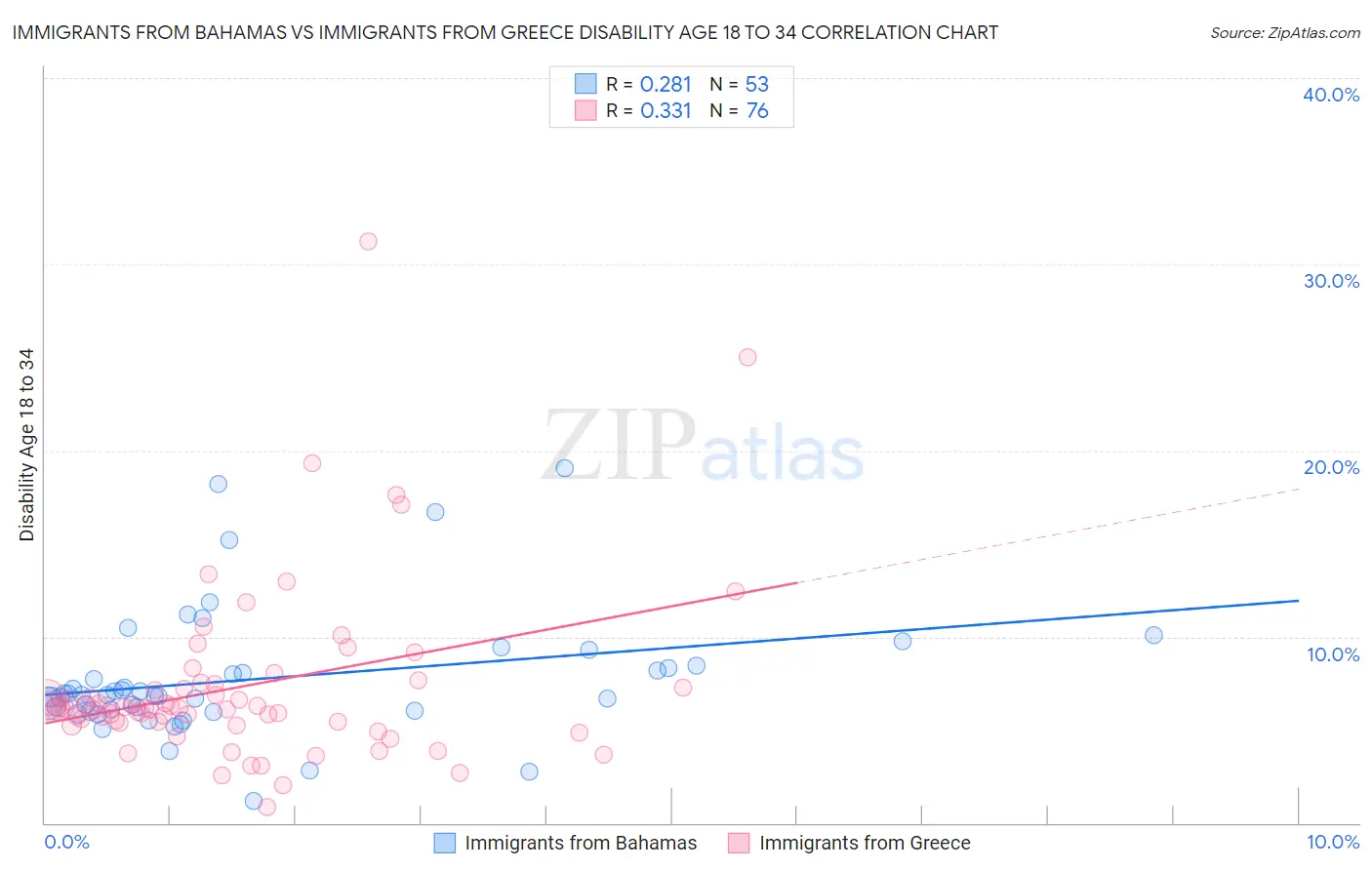 Immigrants from Bahamas vs Immigrants from Greece Disability Age 18 to 34
